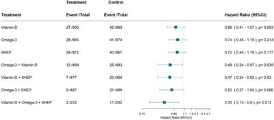 Combined Vitamin D, Omega-3 Fatty Acids, and a Simple Home Exercise Program May Reduce Cancer Risk Among Active Adults Aged 70 and Older: A Randomized Clinical Trial